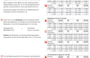 co2online gGmbH: Bundesweiter Heizspiegel neu erschienen / 2007: Energieverbrauch und Heizkosten gesunken / 2008: Deutliche Kostensteigerungen erwartet