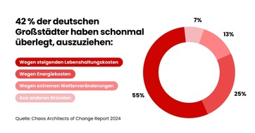 Chaos-Studie: 92% der deutschen Stadtbewohner wünschen sich besser gestaltete Städte der Zukunft, um den Klima- und Wirtschaftsherausforderungen zu trotzen