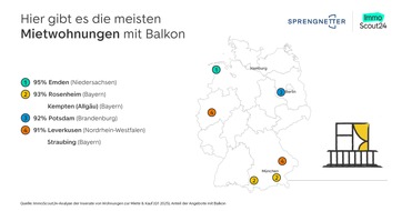 ImmoScout24: Mietmarkt bietet mehr Balkone als Kaufmarkt