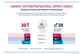 Amway GmbH: Amway Global Entrepreneurship Report 2016: Gründerinnengeist gesucht: Deutsche Frauen vertrauen zu wenig in ihre Fähigkeiten