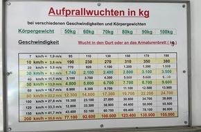 Polizei Dortmund: POL-DO: Schwerpunkteinsatz der Polizei gegen Verkehrsunfälle