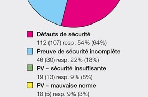 Eidgenössisches Starkstrominspektorat ESTI: l'Inspection fédérale des installations à courant fort ESTI: Surveillance du marché en 2013 / Un matériel électrotechnique sur huit fait l'objet d'une réclamation