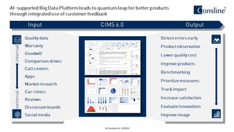 Consline AG: AI-supported Big Data Platform CIMS 6.0 leads to quantum leap for better products through integrated use of customer feedback