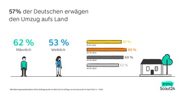 ImmoScout24: Medieninfo: Die Mehrheit der Deutschen erwägt einen Umzug aufs Land