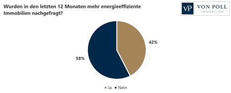von Poll Immobilien GmbH: Online-Umfrage: Energieeffizienz und Nachhaltigkeit werden für Immobilienkäufer wichtiger