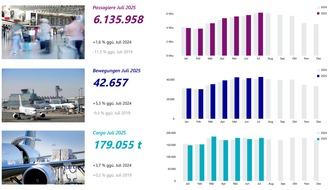 Fraport AG: Fraport-Verkehrszahlen im Juli 2025: Beteiligungsairports wachsen mehrheitlich schneller als Frankfurt