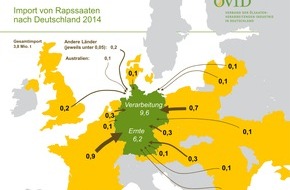 OVID Verband der ölsaatenverarbeitenden Industrie in Deutschland e. V.: Deutschland importiert Raps / 3,8 Millionen Tonnen Rapssaaten hat Deutschland im letzten Jahr importiert / Auf heimischen Feldern wuchsen 6,2 Millionen Tonnen / Dieses Jahr ...