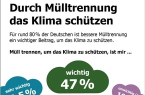 Initiative "Mülltrennung wirkt": Neue Mülltrennungsstudie: Die Deutschen brauchen Nachhilfe im Mülltrennen