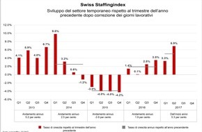 swissstaffing - Verband der Personaldienstleister der Schweiz: Swiss Staffingindex - Previsione di crescita del 6,9% per il settore del lavoro temporaneo nel secondo trimestre