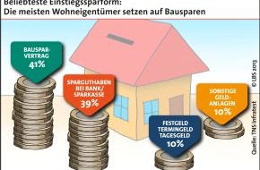 LBS Infodienst Bauen und Finanzieren: Bundesbürger finanzieren Wohneigentum sehr solide (BILD)