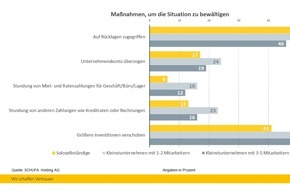 SCHUFA Holding AG: SCHUFA Corona-Update #2: Aktuelle Studie zur Lage von Soloselbständigen und Kleinstunternehmern zeigt Gewinner und Verlierer sowie mehrheitlich noch Zuversicht