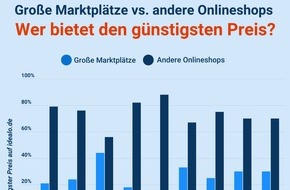 Idealo Internet GmbH: Preisanalyse: Große Marktplätze in vier von fünf Fällen teurer als andere Onlineshops