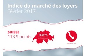 homegate AG: Indice du marché des loyers de homegate.ch: légère baisse des loyers en février 2017