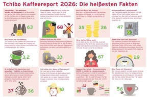 Tchibo GmbH: Unser t&auml;glich Brew: Aufgebr&uuml;ht oder abgebr&uuml;ht? / Die Wirkung von Kaffee - Tchibo Kaffeereport 2026