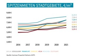 German Property Partners: PM: Top-7-Industrie- und Logistikmärkte 2021: Trend steigender Mieten und Kaufpreise dürfte auch die Marktentwicklung in 2022 prägen