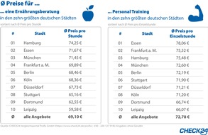 CHECK24 GmbH: Neujahrsvorsätze: Fit und gesund ins neue Jahr mit den CHECK24 Profis