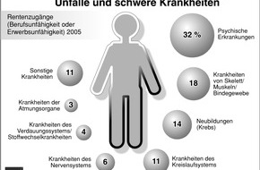 AXA Konzern AG: Psychische Erkrankungen - häufigste Ursache für verminderte Erwerbsfähigkeit
