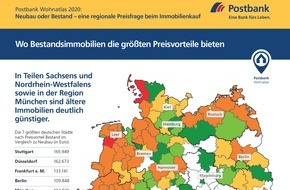 Postbank: Postbank Wohnatlas 2020 / Neubau oder Gebrauchtimmobilie? Was rechnet sich? / Kaufpreisdifferenz in Miesbach und Garmisch-Partenkirchen am höchsten