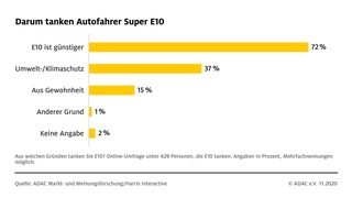 ADAC: Angst ums Auto - warum Super E10 kaum getankt wird / ADAC Umfrage: Sorge um Verträglichkeit im Vordergrund / positiver Beitrag zum Klimaschutz wenig bekannt