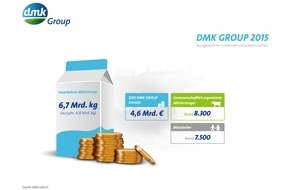 DMK Deutsches Milchkontor GmbH: DMK GROUP setzt strategische Ausrichtung und eingeschlagenen Sparkurs fort / Milcherzeuger bestätigen Kurs der DMK GROUP - Fusion mit DOC Kaas zum 1. April erfolgreich umgesetzt