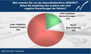 Microsoft Deutschland GmbH: Microsoft "Trendbarometer für kleine Unternehmen":Gesundheitsreform macht kleinen Unternehmen Bauchschmerzen