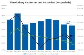 CHECK24 GmbH: Heizkosten: Heizöl so günstig wie vor drei Jahren, Gaskosten bleiben konstant