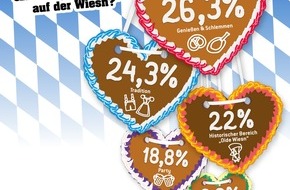 Eurojackpot: Repräsentative Umfrage
Startschuss zum größten Volksfest der Welt
Bier steht nur bei einer Minderheit an erster Stelle