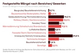 Bauherren-Schutzbund e.V.: Mangelhafte Bauqualität: Bauherren-Schutzbund rät zu mehr Kontrollen auf der Baustelle