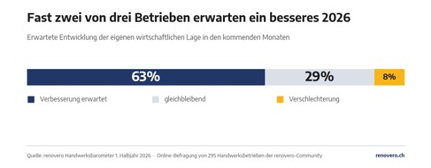 localsearch: Trotz eingetr&uuml;bter KMU-Stimmung: Schweizer Handwerker bleiben optimistisch