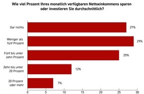 XTB: XTB-Umfrage zum Tag der Deutschen Einheit: Beim Sparen sind Ost und West n&auml;her beieinander als gedacht