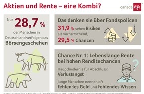 Canada Life Assurance Europe plc: Aktien und Rente: Die Kombi, die Deutschland spaltet / Civey-Umfrage im Auftrag von Canada Life