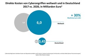 Oliver Wyman: Digitaler Datenklau bedroht internationale Transportketten / Oliver Wyman-Analyse zu Cybersicherheit in der Transport- und Logistikbranche