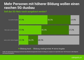 Medienmitteilung: 5G-Netzausbau spaltet Schweizer Bevölkerung