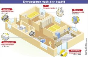 Deutsche Energie-Agentur GmbH (dena): Sofortmaßnahmen gegen hohe Stromkosten / Stromverbrauch checken und mit einfachen Maßnahmen Kosten senken (mit Bild)