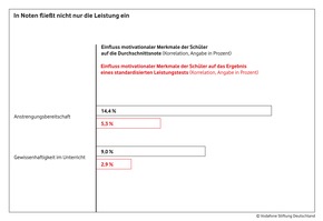 Benotung und Schulempfehlung fördern Chancenungleichheit in der Bildung: Neue Studie im Auftrag der Vodafone Stiftung untersucht Verhältnis von Leistungsdiagnostik und sozialer Ungleichheit an Schulen (mit Bild)