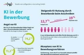 softgarden: Bewerbungen: Schon jeder Fünfte nutzt KI / softgarden-Umfrage: Immer mehr Bewerber rüsten in Sachen KI nach