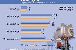 VDS Vereinigung Deutsche Sanitärwirtschaft e.V.: Plus hinter dem Komma / Deutsche Bäder werden (etwas) größer / 10
Mio. Bäder aber immer noch unter 6 m2 / Intelligente Raumkonzepte
lösen Platzprobleme / Bundesbürger schätzen Profi-Kompetenz
