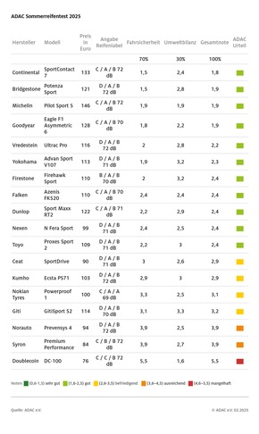 Sportlich und sicher? Nicht immer! / ADAC Sommerreifentest 2025: Elf 18 Zoll Reifen überzeugen / Aber auch ein Ausreißer am unteren Ende