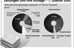 BDZV - Bundesverband Digitalpublisher und Zeitungsverleger e.V.: Deutscher Zeitungsmarkt ist der größte in Europa