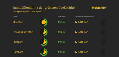 McMakler: Wohnen in einer grünen Großstadt muss nicht teuer sein