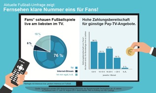 HD PLUS GmbH: Deutsche schauen Fußball live am liebsten im TV: Hohe Zahlungsbereitschaft für günstige Pay-TV-Angebote