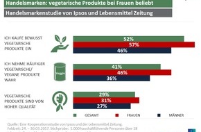 Ipsos GmbH: Vegetarische Produkte von Handelsmarken vor allem bei Frauen beliebt