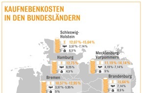 Interhyp AG: Makler, Notar, Steuern: Warum sich der Immobilienkauf nicht nur durch steigende Objektpreise verteuert / Kaufnebenkosten zwischen rund 9 und 16% /  Erhöhung in Thüringen ab 2017 und evtl. in BW