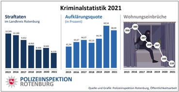 POL-ROW: ++ Kriminalstatistik 2021: Straftatenaufkommen auf Tiefststand - Polizei im Landkreis Rotenburg hält hohe Aufklärungsquote ++