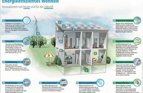 Verband der Chemischen Industrie (VCI): 2011 kommen auf Verbraucher höhere Preise für Öl, Gas und Strom zu / Die steigenden Energiekosten eindämmen (mit Bild)