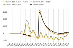 ADAC: Ma&szlig;nahmen zur Entlastung weiterentwickeln / ADAC unterst&uuml;tzt Tankrabatt vor dem Hintergrund der enormen Belastungen und fordert erg&auml;nzend die Abschaffung der 12-Uhr-Regel