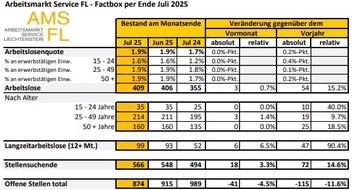 Fürstentum Liechtenstein: Die Lage auf dem Arbeitsmarkt im Juli 2025