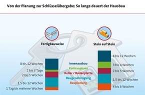 LBS Infodienst Bauen und Finanzieren: Auf die Plätze, fertig, Haus!