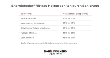 Engel & Völkers LiquidHome: Mit dem Teilverkauf die energetische Sanierung finanzieren