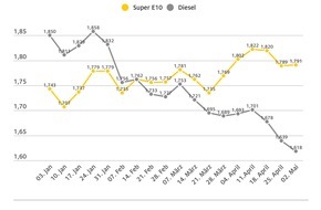 ADAC: Benzinpreis kaum verändert, Diesel billiger / Preis für Rohöl sackt ab / Differenz zwischen Benzin und Diesel bei über 17 Cent
